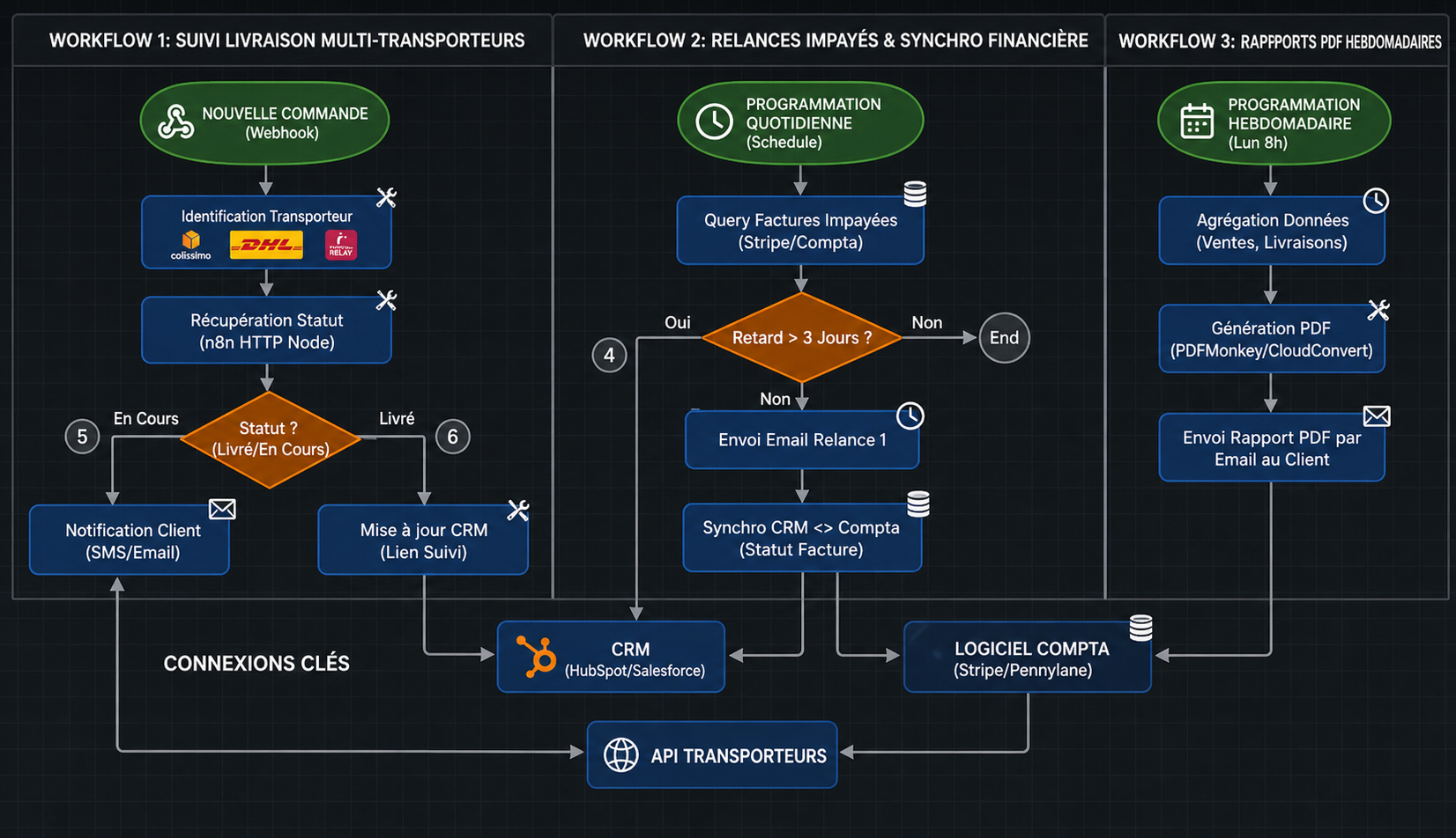 Architecture complète d'un workflow transport